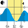 Carquinez Strait tide chart for Friday, April 4, 2025