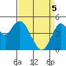 Carquinez Strait tide chart for Saturday, April 5, 2025