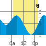 Carquinez Strait tide chart for Sunday, April 6, 2025