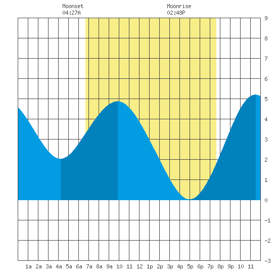 Carquinez Strait tide chart for Monday, April 7, 2025