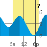 Carquinez Strait tide chart for Monday, April 7, 2025