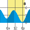 Carquinez Strait tide chart for Tuesday, April 8, 2025