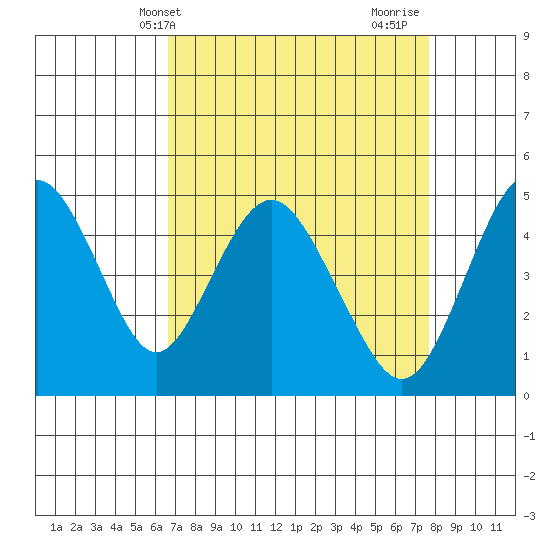 Carquinez Strait tide chart for Wednesday, April 9, 2025