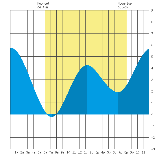 Carquinez Strait tide chart for Saturday, May 10, 2025