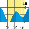 Carquinez Strait tide chart for Saturday, May 10, 2025