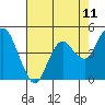 Carquinez Strait tide chart for Sunday, May 11, 2025