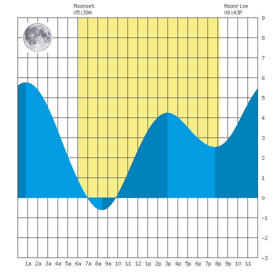 Carquinez Strait tide chart for Monday, May 12, 2025