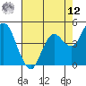Carquinez Strait tide chart for Monday, May 12, 2025