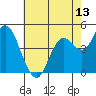 Carquinez Strait tide chart for Tuesday, May 13, 2025
