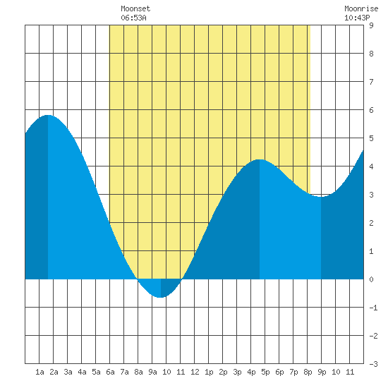 Carquinez Strait tide chart for Wednesday, May 14, 2025