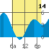 Carquinez Strait tide chart for Wednesday, May 14, 2025