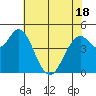Carquinez Strait tide chart for Sunday, May 18, 2025