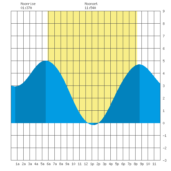 Carquinez Strait tide chart for Monday, May 19, 2025