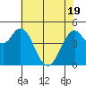 Carquinez Strait tide chart for Monday, May 19, 2025