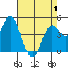 Carquinez Strait tide chart for Thursday, May 1, 2025