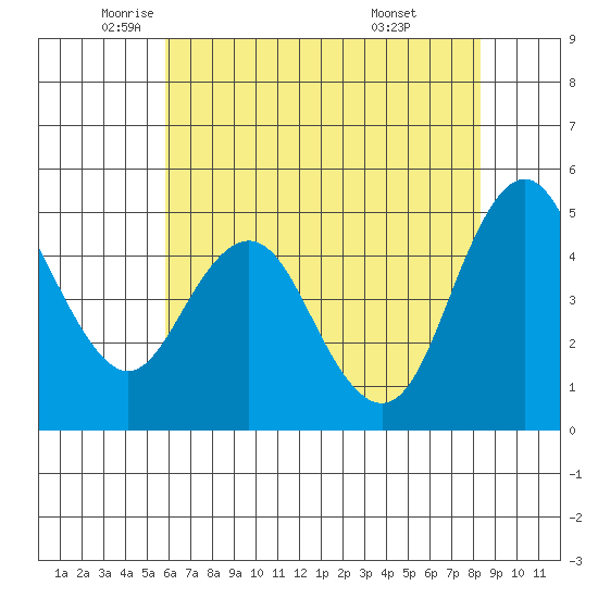 Carquinez Strait tide chart for Thursday, May 22, 2025