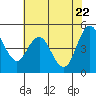 Carquinez Strait tide chart for Thursday, May 22, 2025