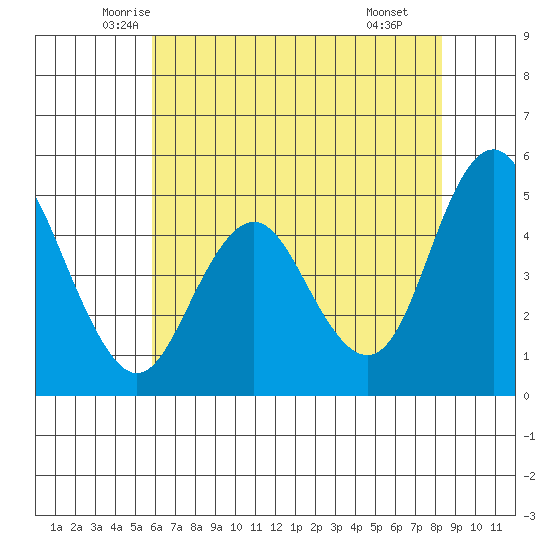 Carquinez Strait tide chart for Friday, May 23, 2025