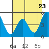 Carquinez Strait tide chart for Friday, May 23, 2025