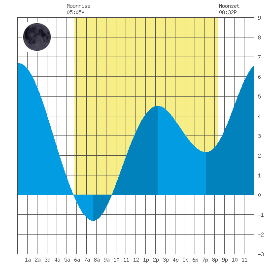 Carquinez Strait tide chart for Monday, May 26, 2025