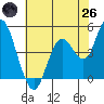 Carquinez Strait tide chart for Monday, May 26, 2025