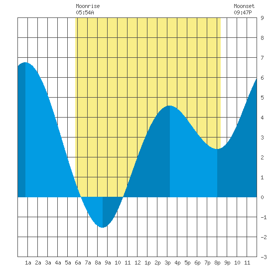 Carquinez Strait tide chart for Tuesday, May 27, 2025