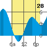 Carquinez Strait tide chart for Wednesday, May 28, 2025