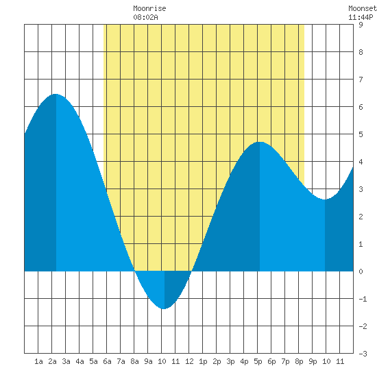 Carquinez Strait tide chart for Thursday, May 29, 2025