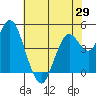 Carquinez Strait tide chart for Thursday, May 29, 2025