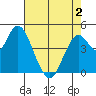 Carquinez Strait tide chart for Friday, May 2, 2025