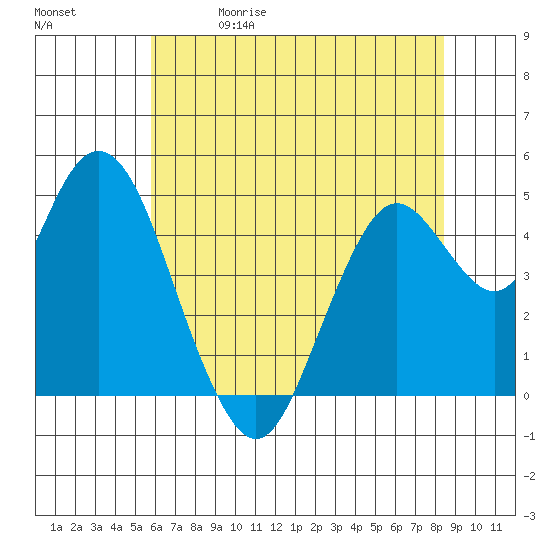 Carquinez Strait tide chart for Friday, May 30, 2025