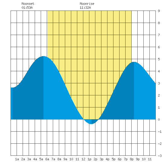 Carquinez Strait tide chart for Saturday, May 3, 2025