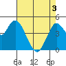 Carquinez Strait tide chart for Saturday, May 3, 2025