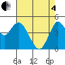Carquinez Strait tide chart for Sunday, May 4, 2025