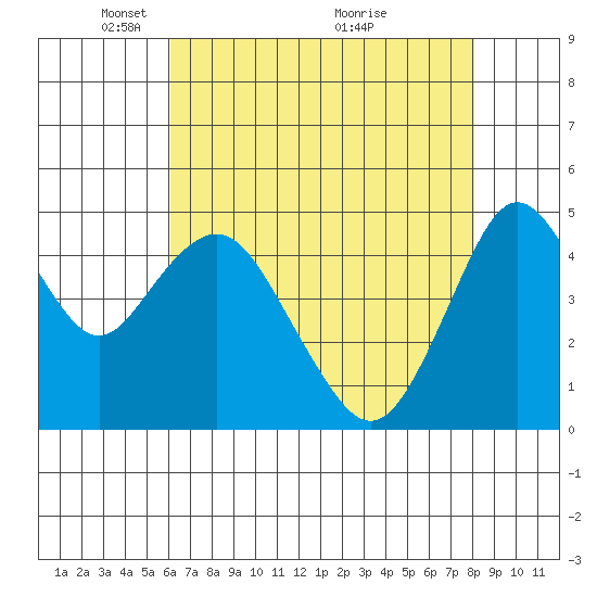 Carquinez Strait tide chart for Monday, May 5, 2025