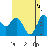 Carquinez Strait tide chart for Monday, May 5, 2025