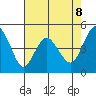Carquinez Strait tide chart for Thursday, May 8, 2025