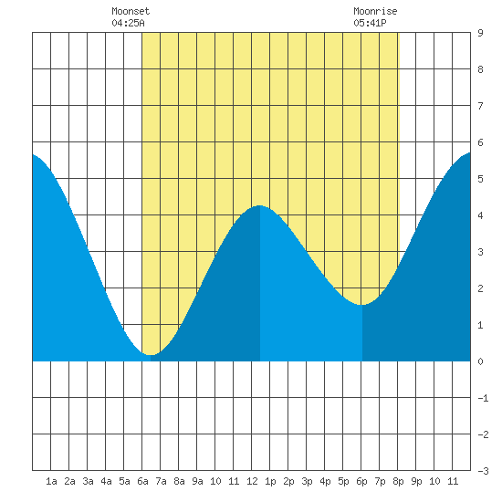 Carquinez Strait tide chart for Friday, May 9, 2025