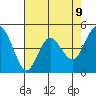 Carquinez Strait tide chart for Friday, May 9, 2025