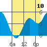 Carquinez Strait tide chart for Tuesday, June 10, 2025