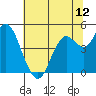 Carquinez Strait tide chart for Thursday, June 12, 2025