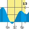 Carquinez Strait tide chart for Friday, June 13, 2025