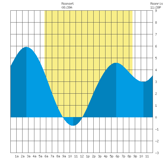 Carquinez Strait tide chart for Saturday, June 14, 2025
