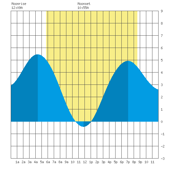 Carquinez Strait tide chart for Monday, June 16, 2025