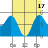 Carquinez Strait tide chart for Tuesday, June 17, 2025