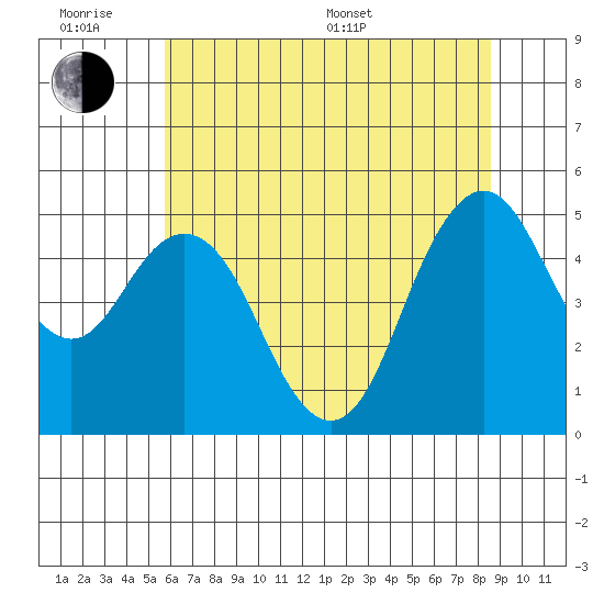 Carquinez Strait tide chart for Wednesday, June 18, 2025