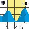 Carquinez Strait tide chart for Wednesday, June 18, 2025