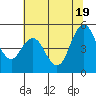 Carquinez Strait tide chart for Thursday, June 19, 2025