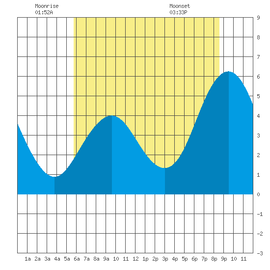 Carquinez Strait tide chart for Friday, June 20, 2025