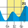 Carquinez Strait tide chart for Saturday, June 21, 2025